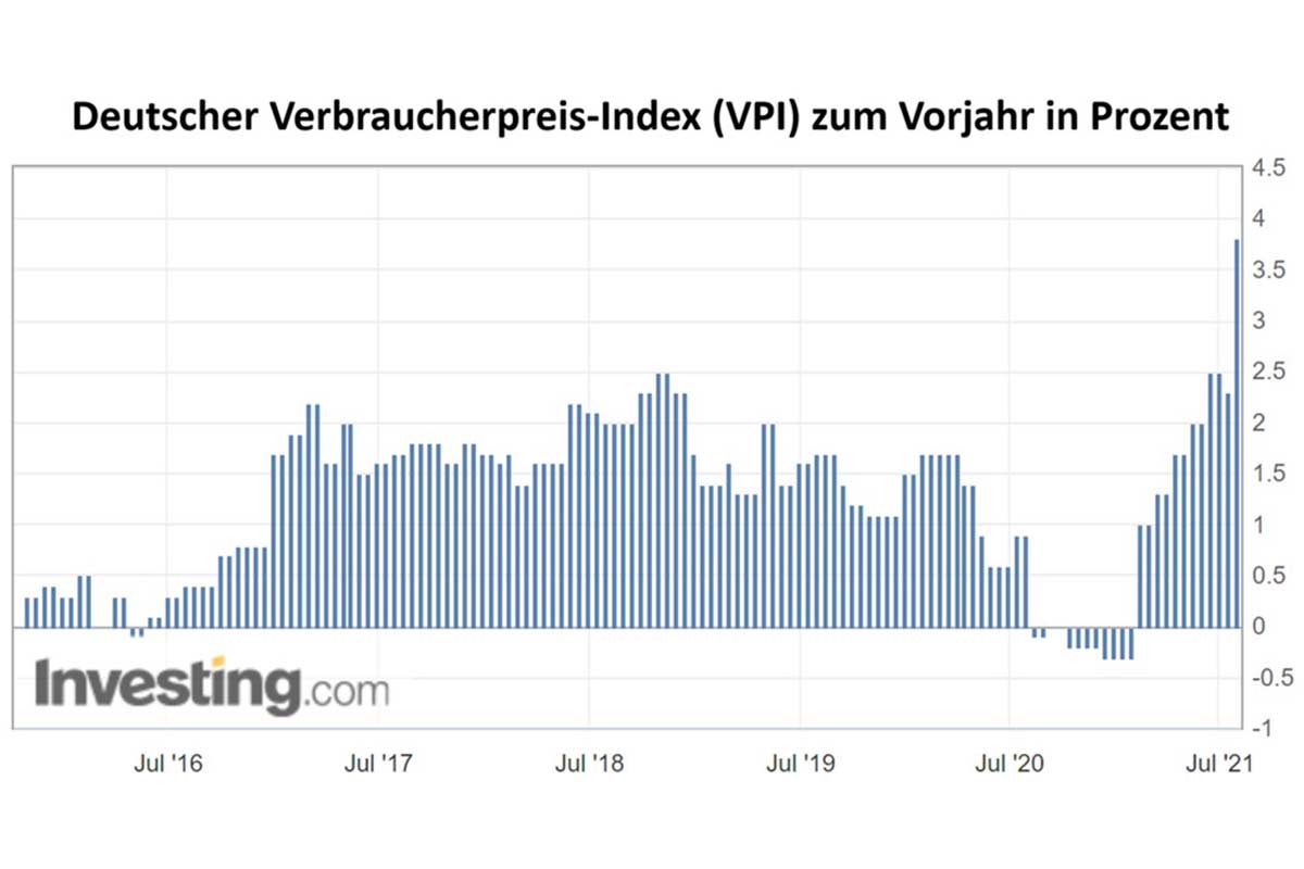 Deutscher VPI zum Vorjahr