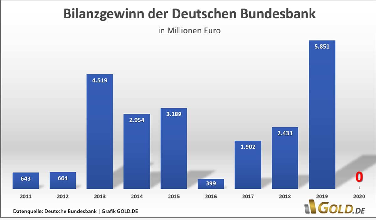 Bilanzgewinne der Deutschen Bundesbank