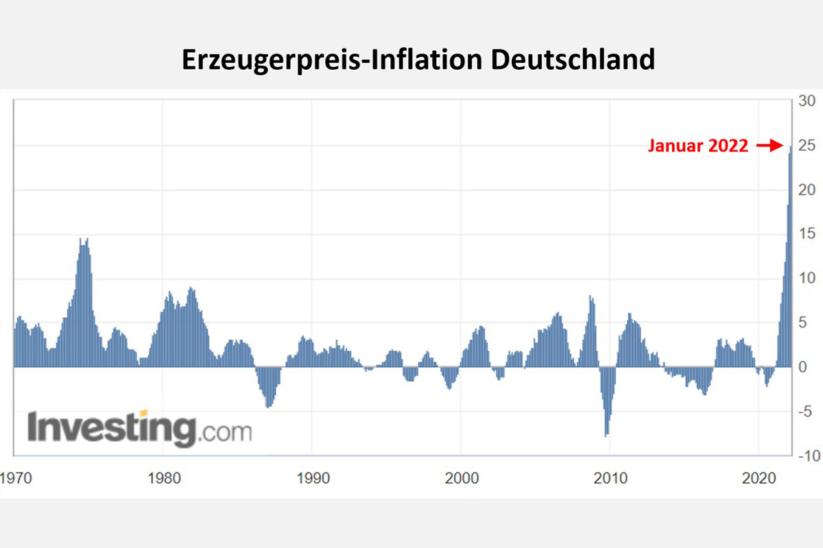 Erzeugerpreis Inflation in Deutschland