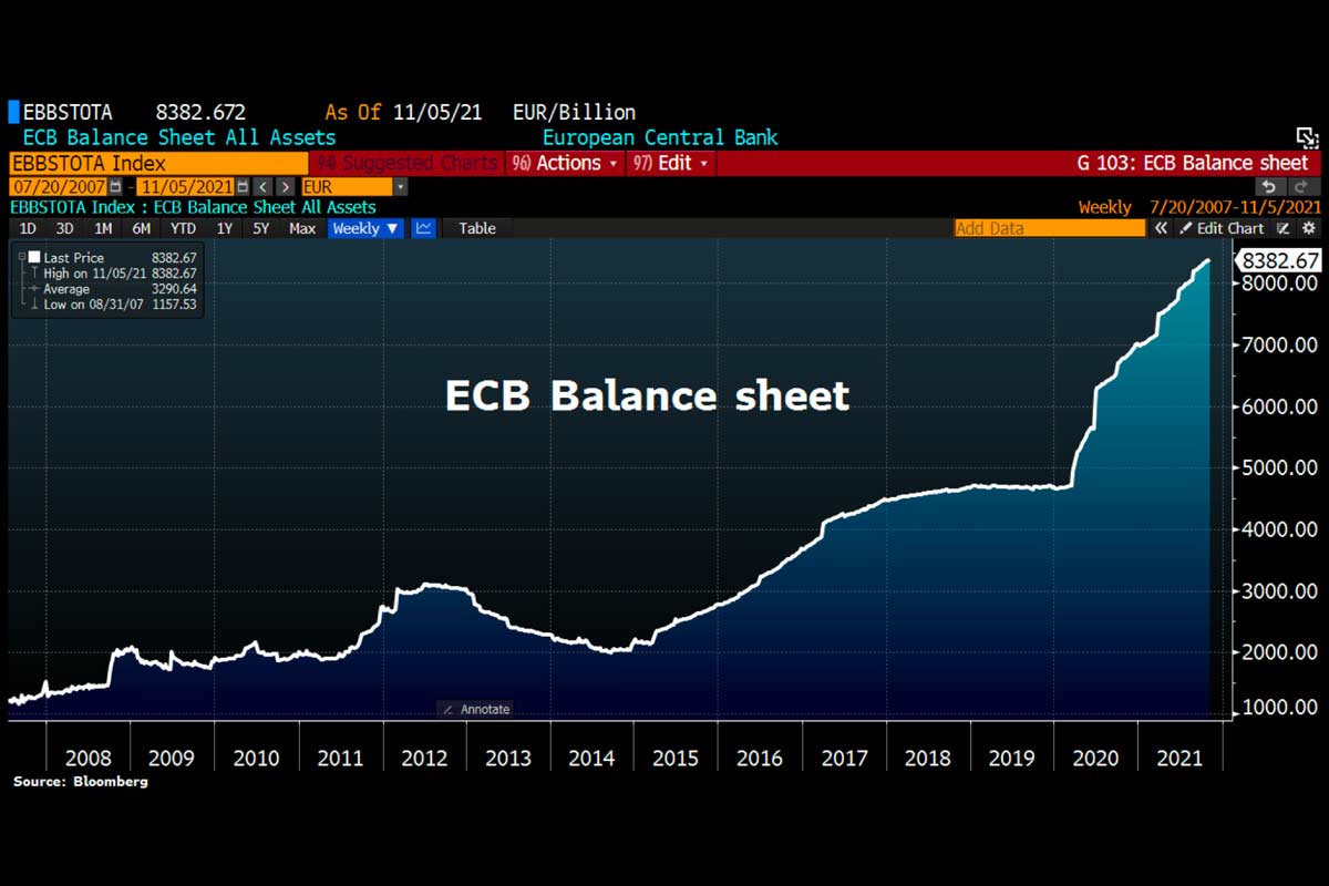 EZB-Bilanz steigt zum 5.11.2021 um weitere 16,6 Mrd.