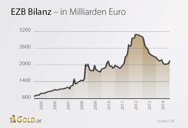 EZB Bilanz