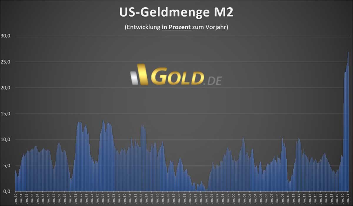 Bild US-Geldmengen M2 Jahresentwicklung 01/2020 - 01/2021