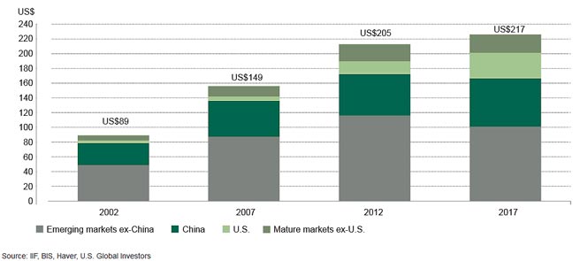 Globale Verschuldung in US-$ (Bildquelle: World Gold Council)