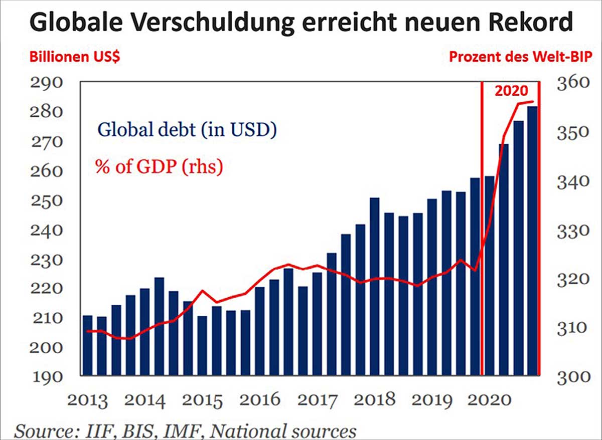 Globale Verschuldung erreicht Rekord