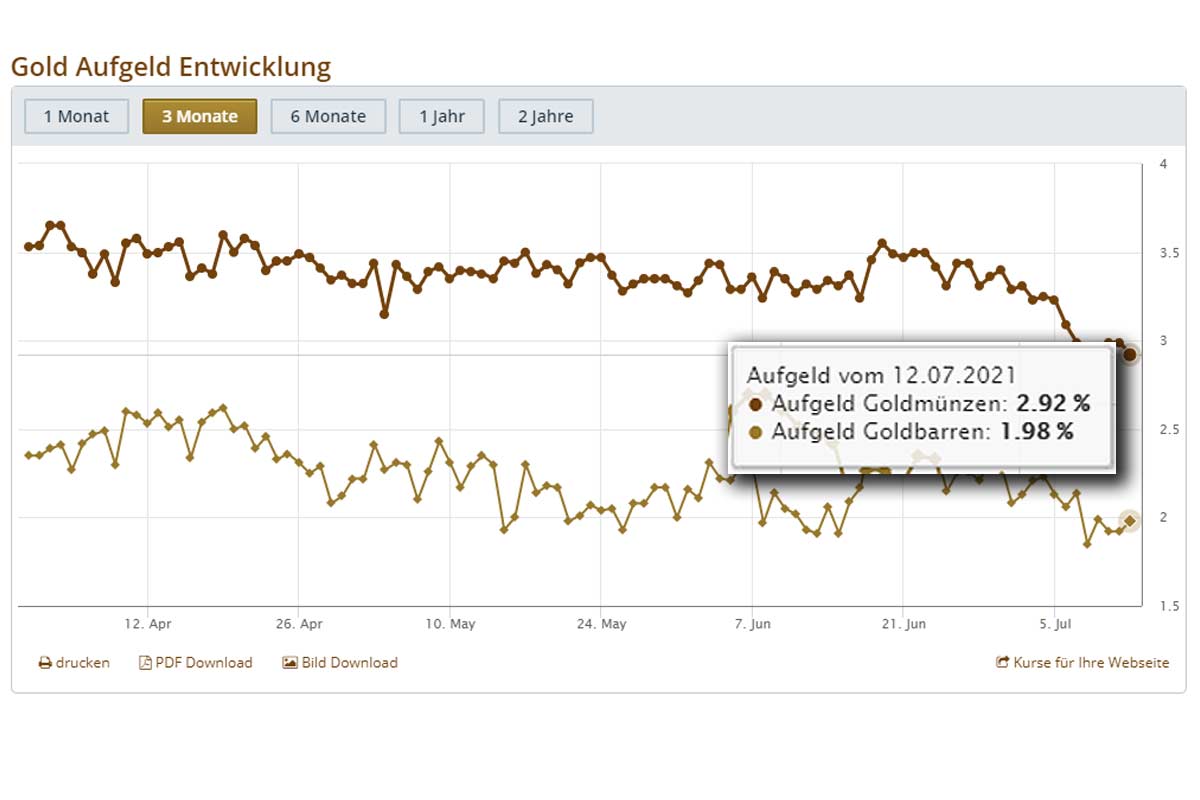 Aufgeld-entwicklung Goldbarren und Goldmünzen