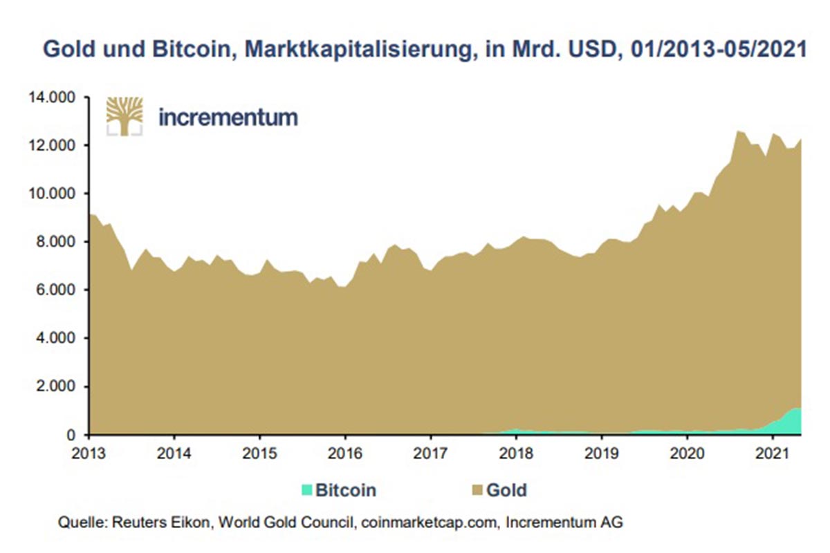 Gold & Bitcoin Marktkapitalisiereung in Mrd US-Dollar 01/2013 - 05/2021