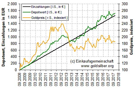 Zeitliche Entwicklung des Goldanteils des Sparplanes 09/2008 - heute.