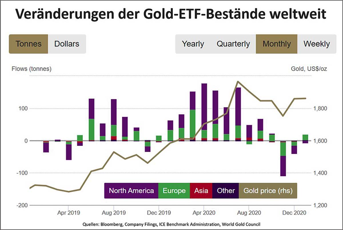 Veränderungen der Gold-ETF Bestände weltweit