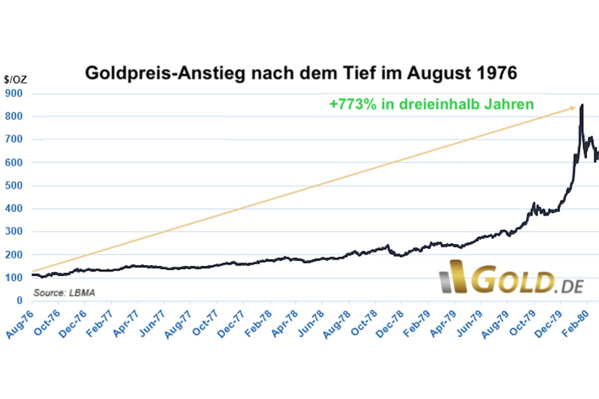 Goldpreis-Anstieg ab 1976. ©LBMA und Gold.de