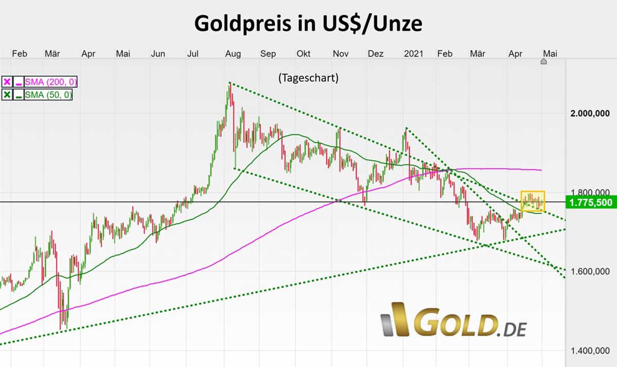 Goldpreis in US-Dollar pro Unze