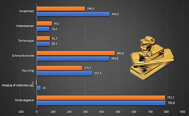 World Gold Council meldet Nachfrageschwäche