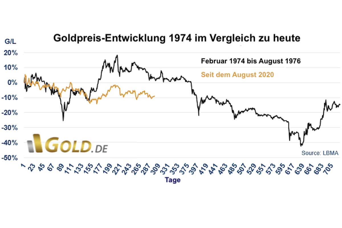 Goldpreisentwicklung 1974 und heute. ©LBMA und Gold.de