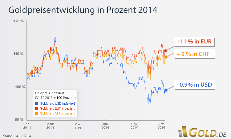 Goldpreisentwicklung 2014 in EUR, USD und CHF
