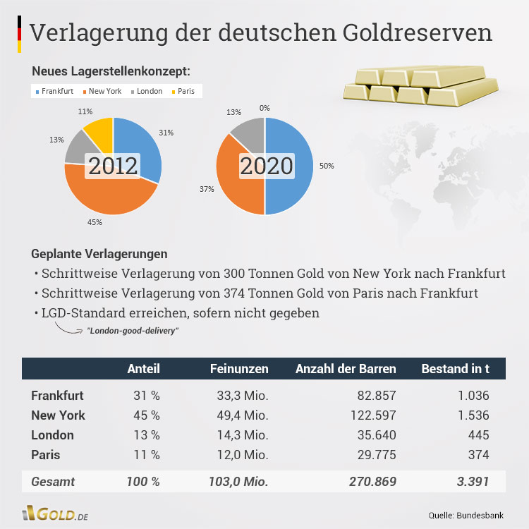 Goldreserven Deutschland