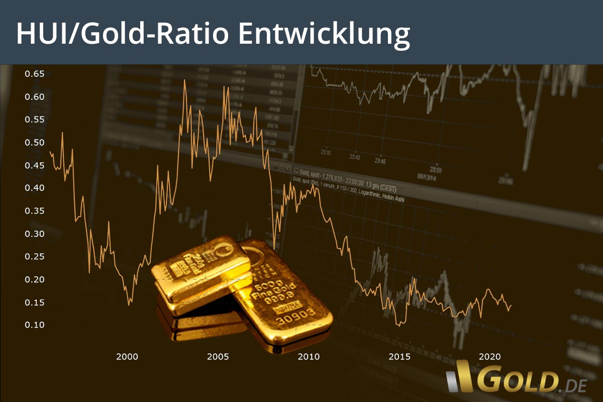 HUI/GOLD_RATIO Entwicklung