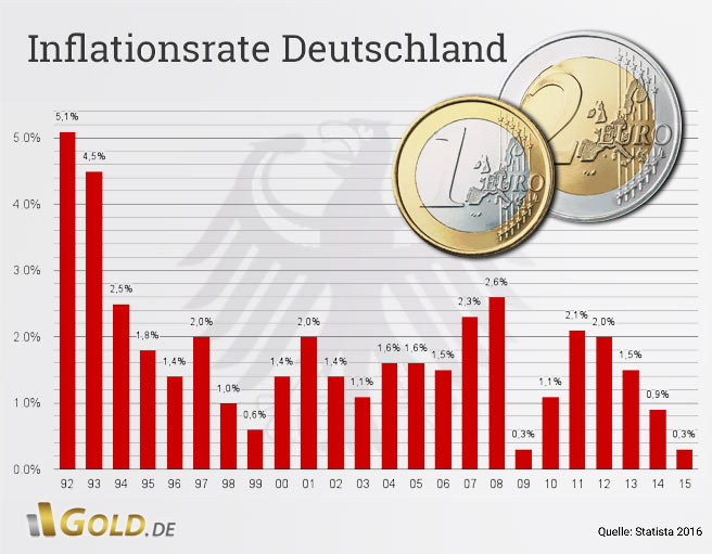 Inflationsrate der Bundesrepublik Deutschland gegenüber zum Vorjahr