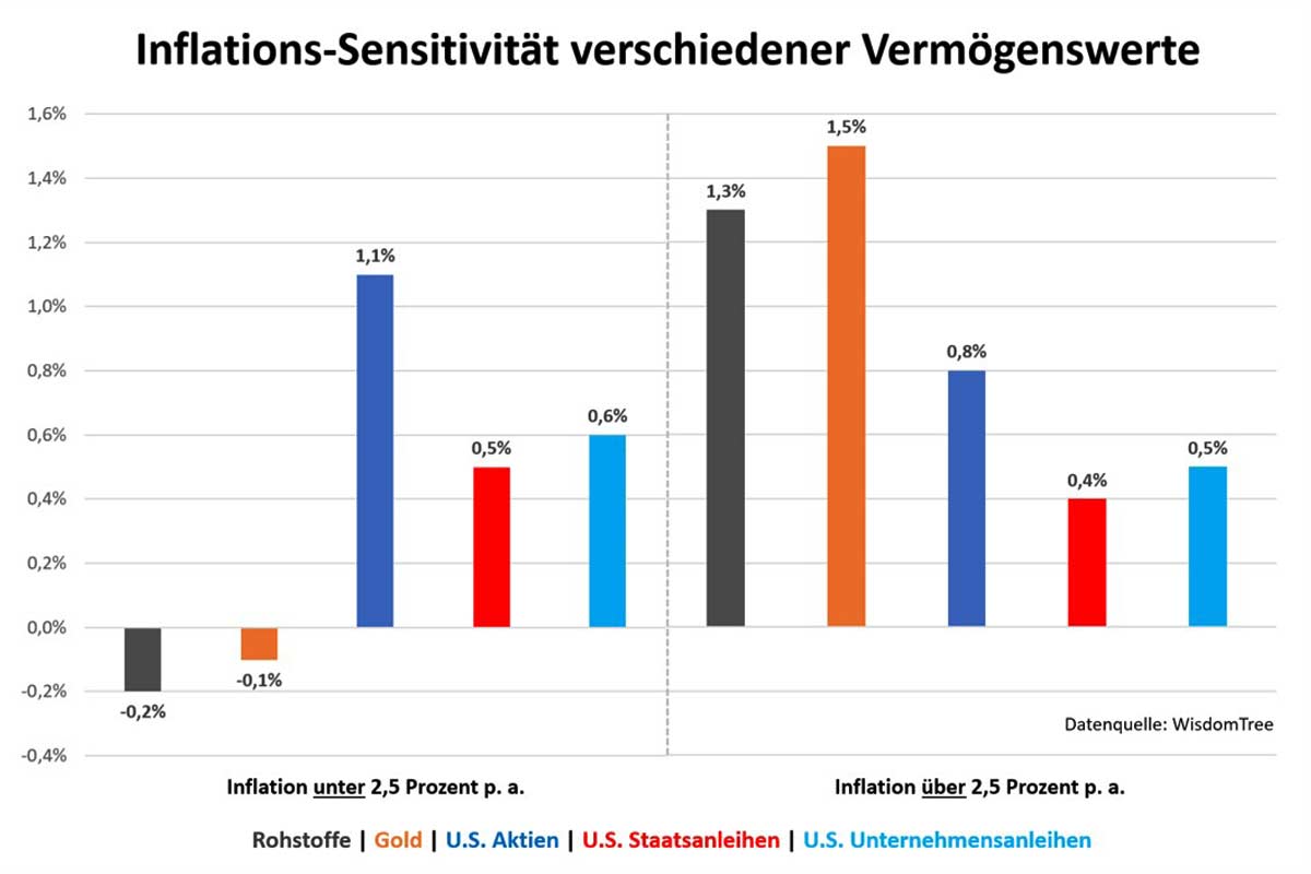 Inflations Sensitivität verschiedener Vermögenswerte