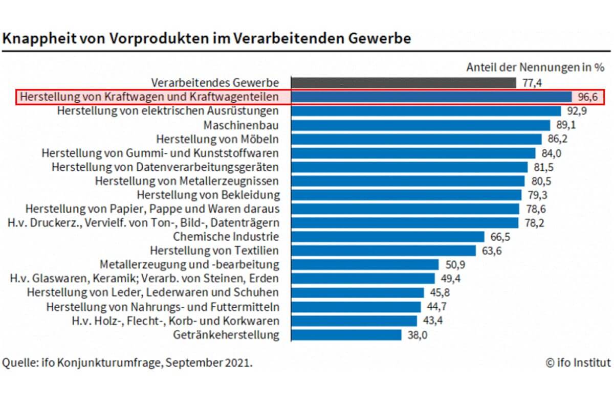 Knappheit von Vorprodukten im Verabeitendem Gewerbe