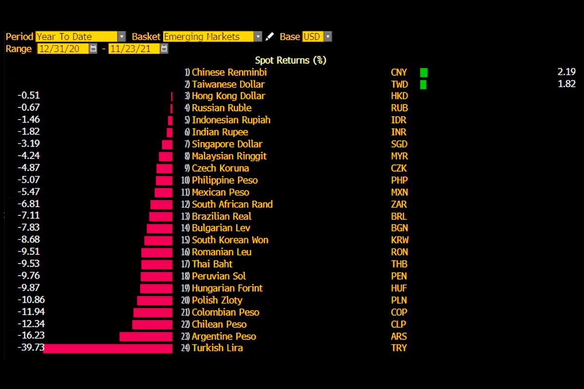 Kursentwicklung Schwellenländer-Währungen im Jahr 2021