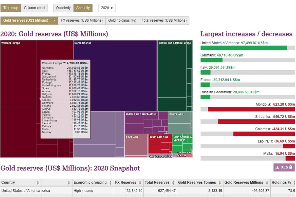 Recherche-Tool des World Gold Council Tabelle