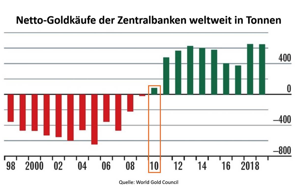Netto Goldkäufe der Zentralbanken weltweit in Tonnen