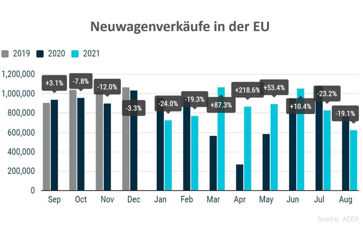 Neuwagenkäufe in der EU