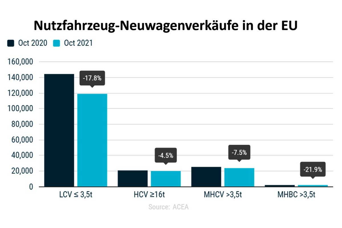 Absatz neuer Nutzfahrzeuge