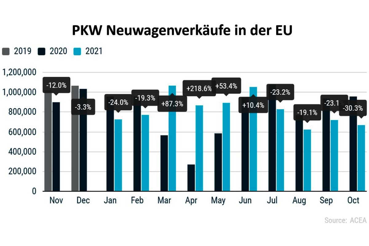 Verkäufen neuer PKW in Europa
