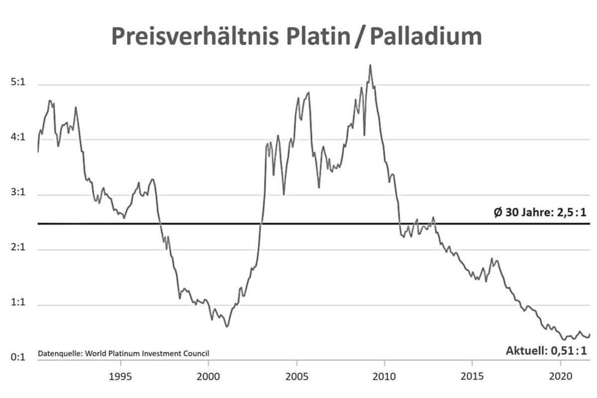 Preisverhältinis Platin / Palladium