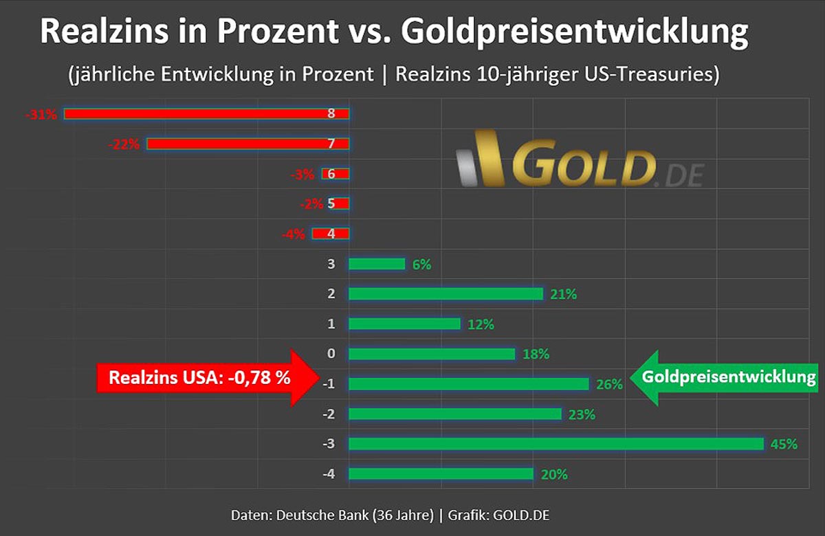 Realzins in Prozent vs. Goldpreisentwicklung