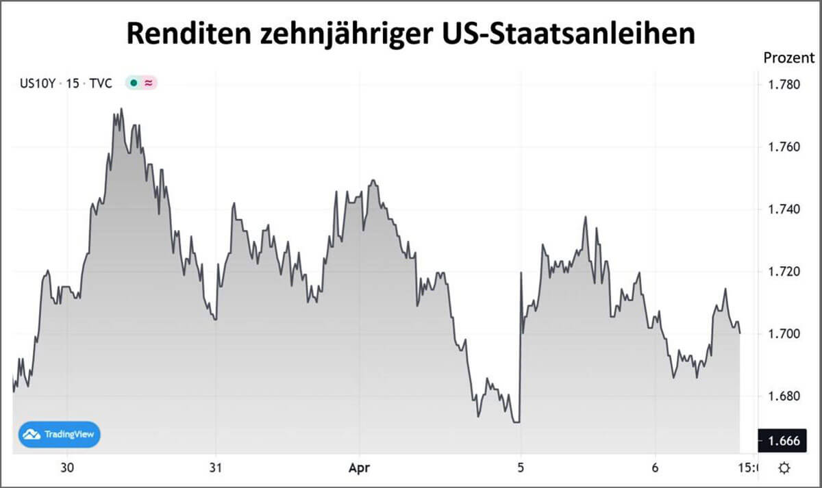 Renditen 10-jähriger US-Staatsanleihen