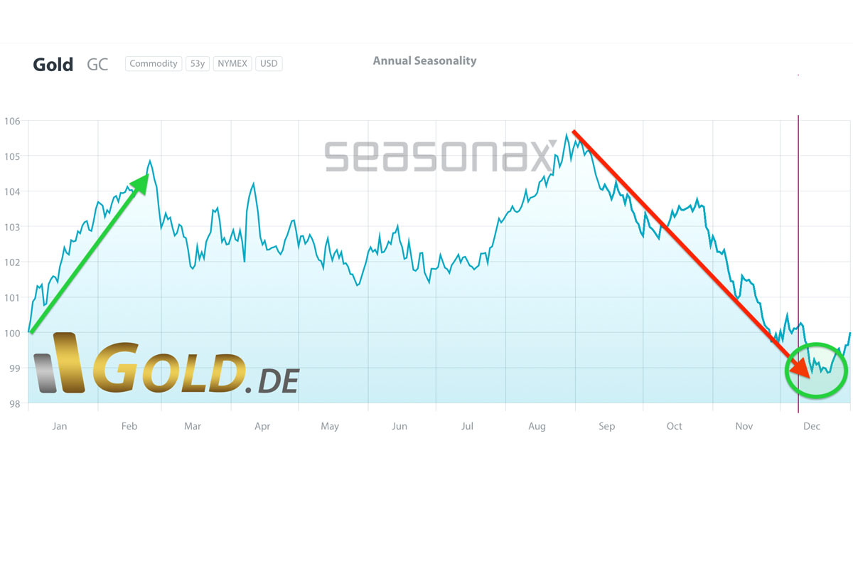 Gold Saisonalität über die letzten 10 Jahre