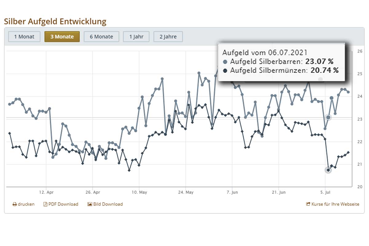Aufgeld-entwicklung Silberbarren und Silbermünzen