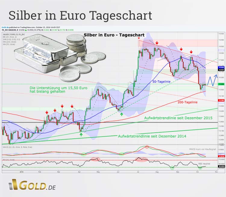 Silber in Euro Tageschartanalyse