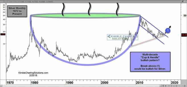Silberchart von 1970 - heute: Tassen-Formation