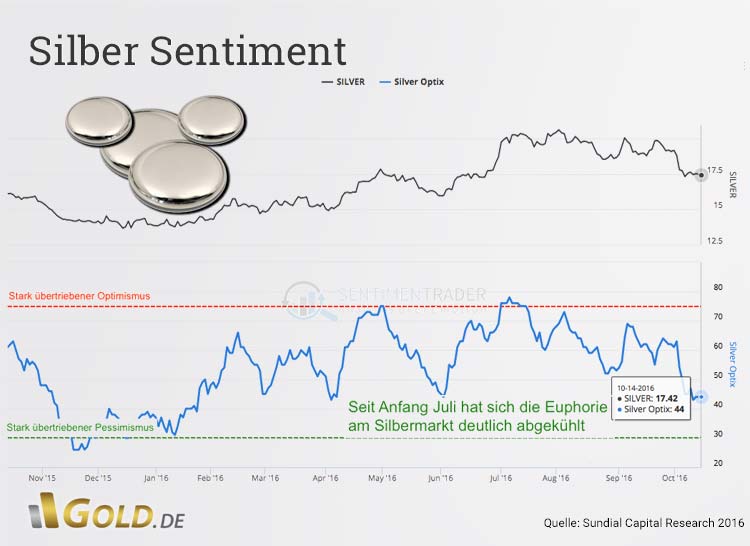 Silber Sentiment 2016