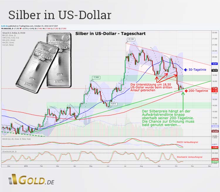 Silber in US-Dollar Tageschart