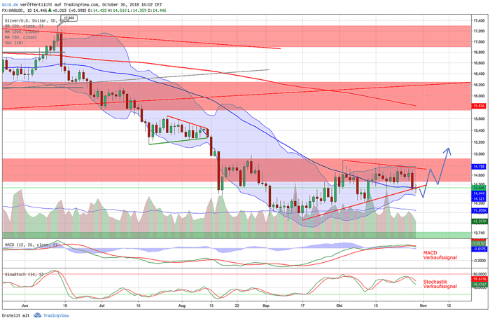 Silberpreis Chart in US-Dollar Silberkurs