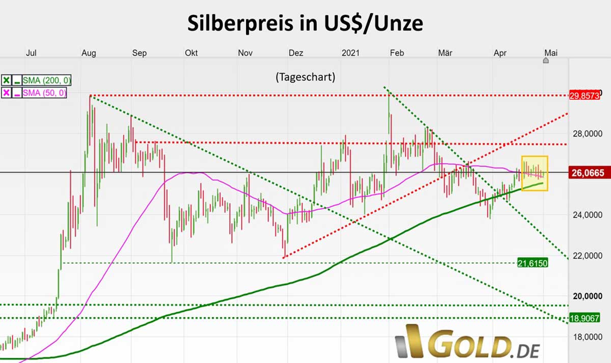 Silberpreis in US-Dollar pro Unze