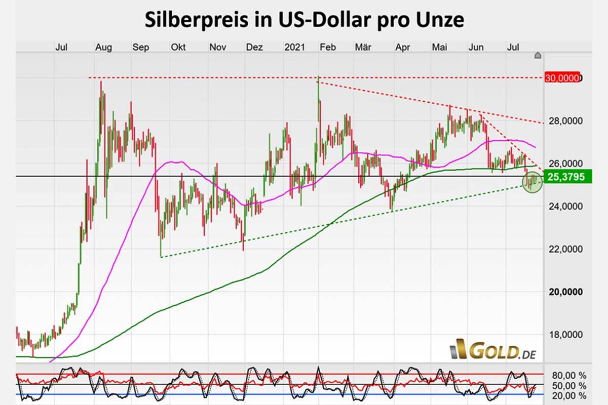 Silberpreis in US-Dollar pro Unze