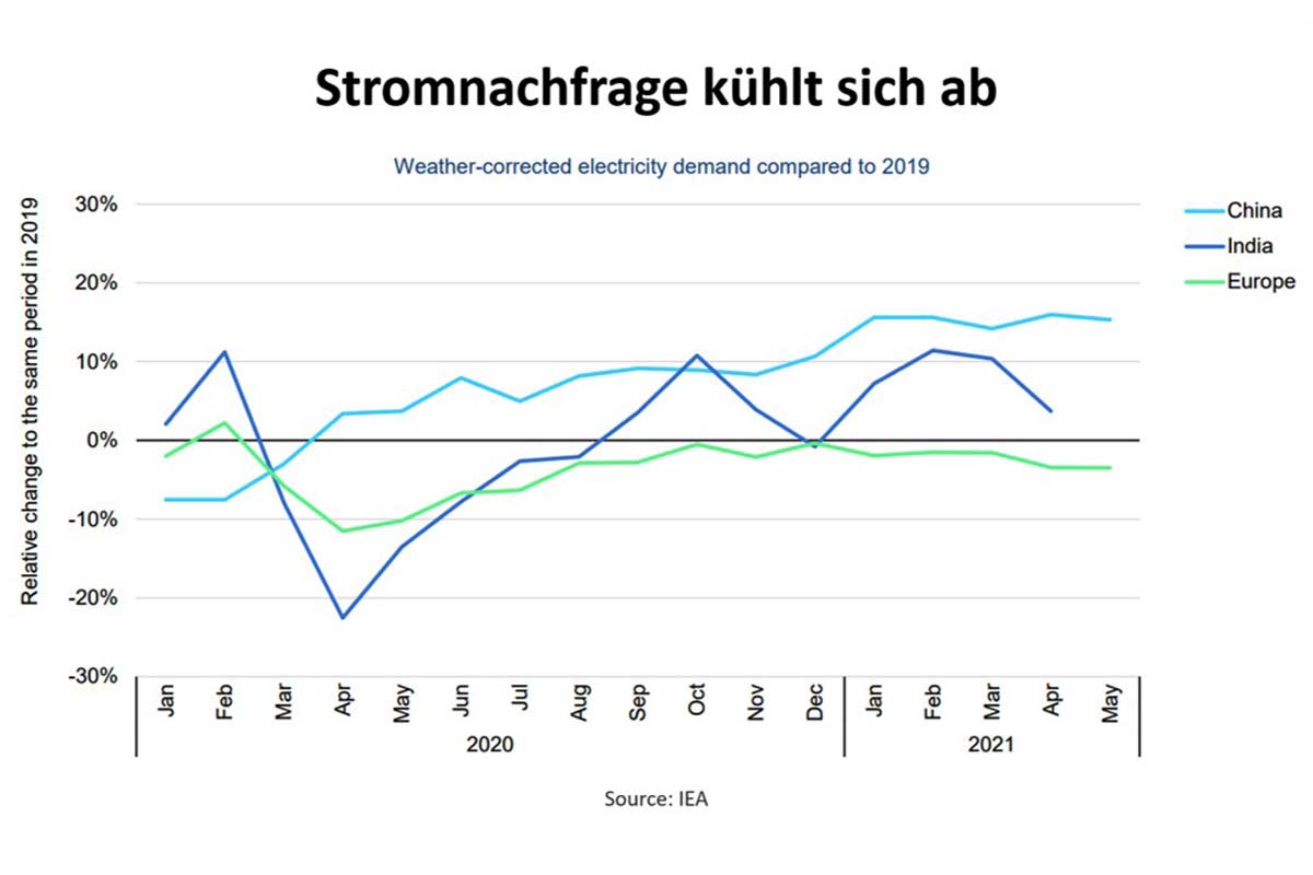Stromnachfrage kühlt sich ab