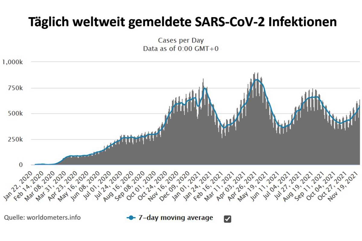 täglich weltweit gemeldete SARS-CoV2 Infektionen