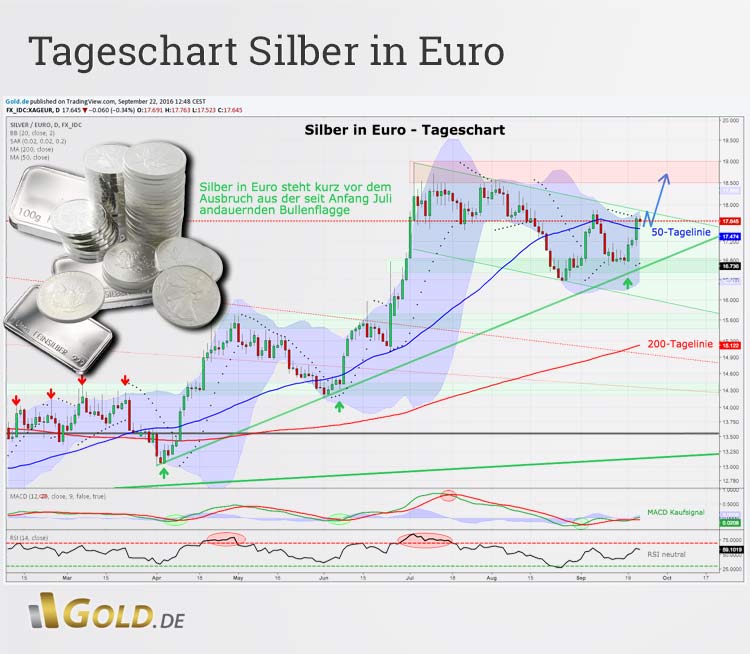 Tageschartanalyse Silber in Euro