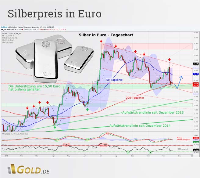 Tageschartanalyse Silberpreis in Euro