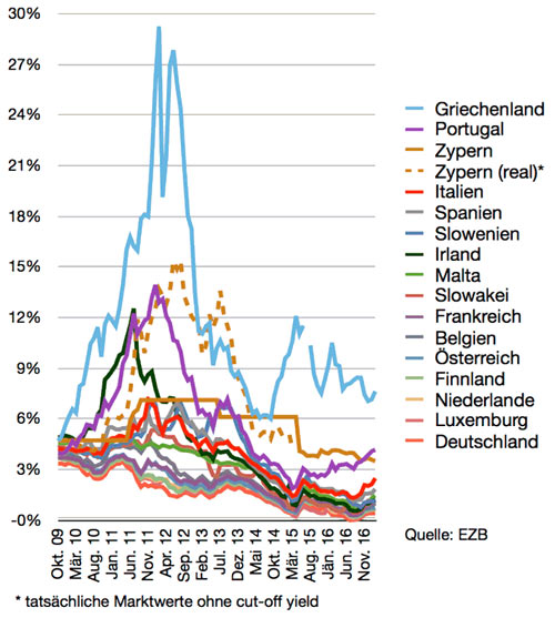Entwicklung der Renditen für zehnjährige Staatsanleihen - Tatsächliche Marktwert