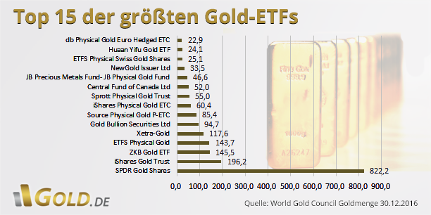 Top 15 der größten Gold-ETFs