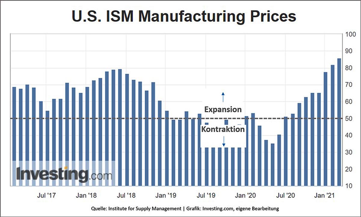 US-ISM Manufacturing Prices