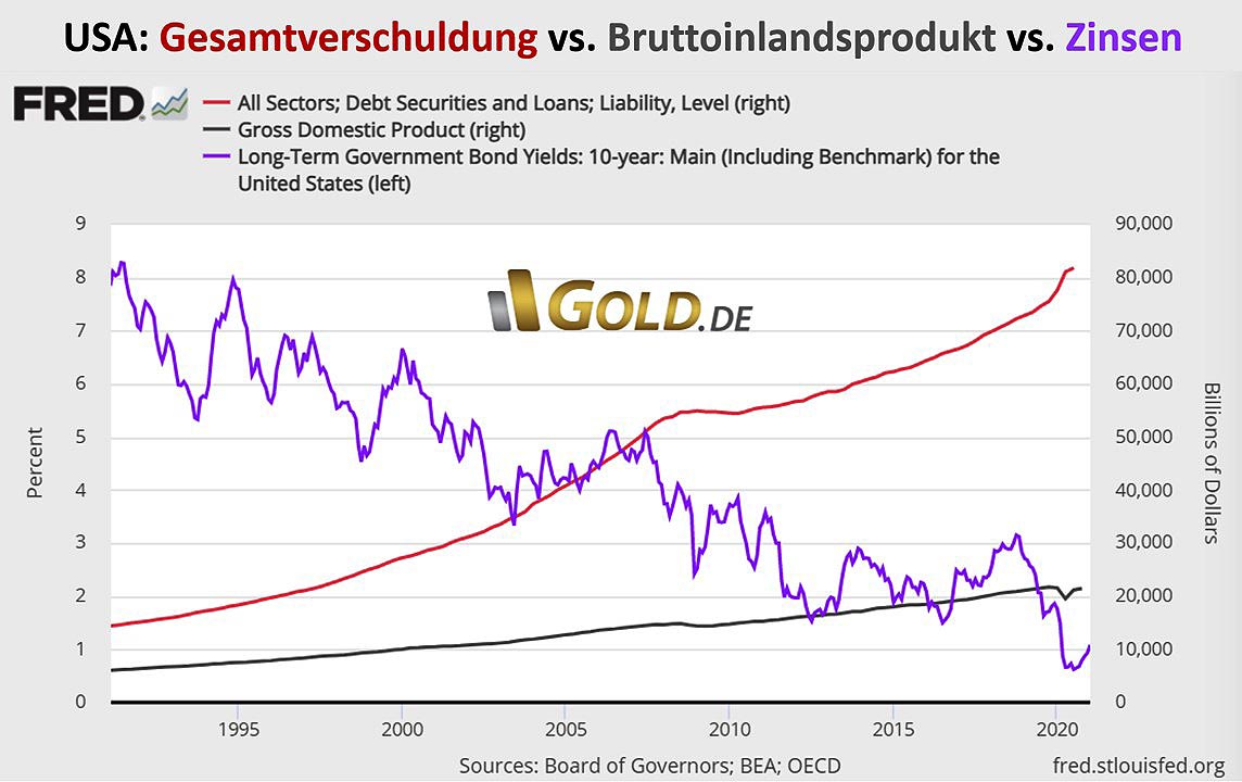 USA Gesamtverschuldung vs. BIP vs. Zinsen