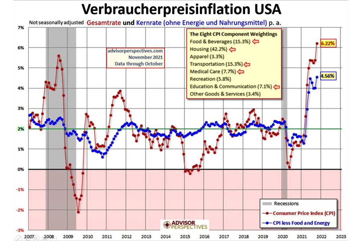 Verbraucherpreisinflation USA