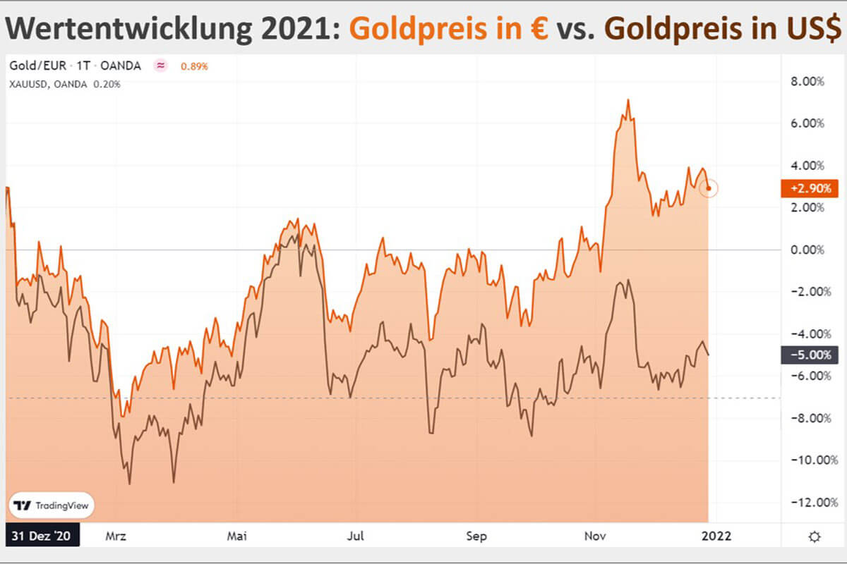 Goldpreis 2021/2022: Jahresrück- und Ausblick